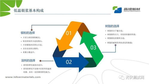 異質結電池用低溫銀漿研發與展望 & 人體干細胞技術開發和應用