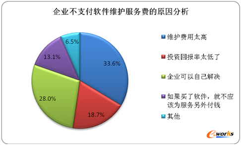 中國(guó)制造業(yè)企業(yè)級(jí)軟件維護(hù)市場(chǎng)發(fā)展研究報(bào)告_精英文選_Eworks視點(diǎn)_文庫(kù)_e-works中國(guó)制造業(yè)信息化門戶
